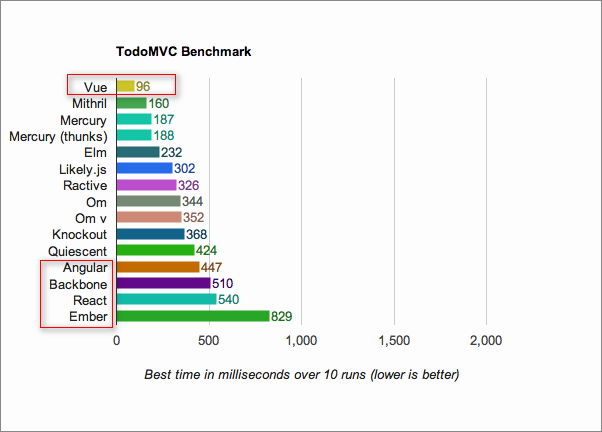 todomvc-perf-Safari